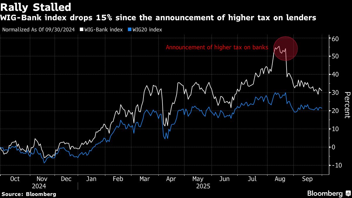 Poland Pushes Ahead With Bank-Tax Increase to Help Ailing Budget