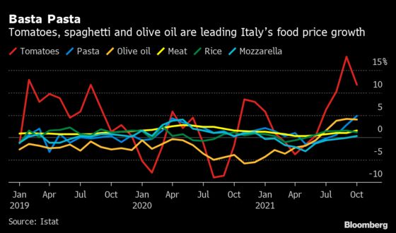 For Italians, It’s Getting Even More Expensive to Make a Bowl of Pasta