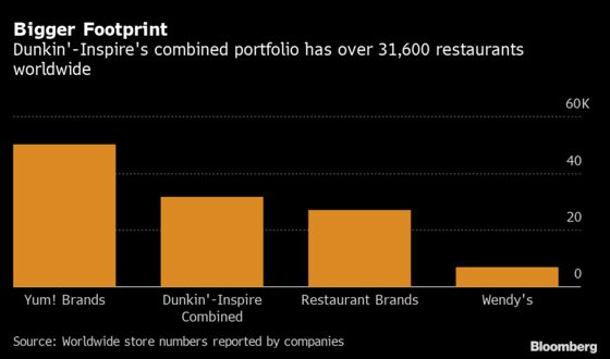 Inspire Becomes Fast Food Giant in $11.3 Billion Dunkin’ Deal