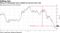 Shares of Chesapeake have tumbled 62 percent since July