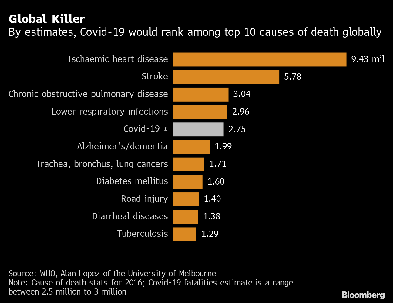 As Covid Deaths Hit 1 Million Scientist Says Toll May Be Double Bloomberg