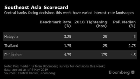 To Cut or Hold: Southeast Asia Central Banks Face Busy Week