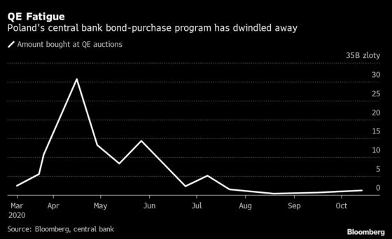 Polish Rate Delay and Looming Lockdown Fuel Talk of New Stimulus