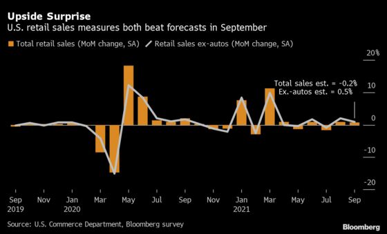 U.S. Retail Sales Jump as Delta Shifts Spending Back to Goods