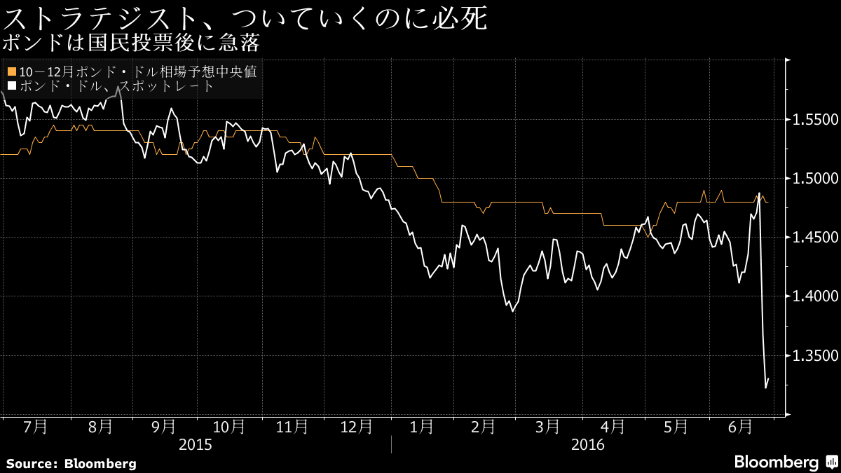 ポンドの底はどこだ ストラテジストがく然 予想引き下げ追いつかず Bloomberg