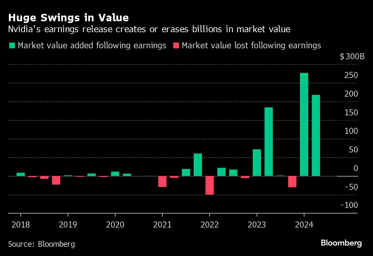 Nvidia (NVDA) Earnings Will Test the S&P 500's $4 Trillion Recovery -  Bloomberg