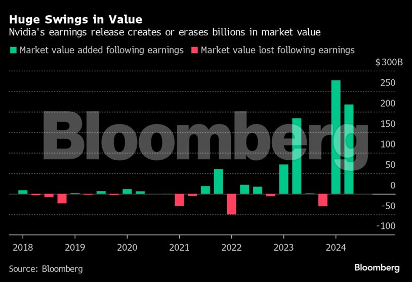 Huge Swings in Value | Nvidia's earnings release creates or erases billions in market value