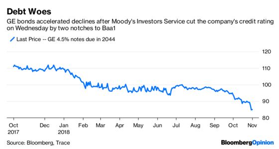 GE’s Credibility Problem Persists in Culp Era