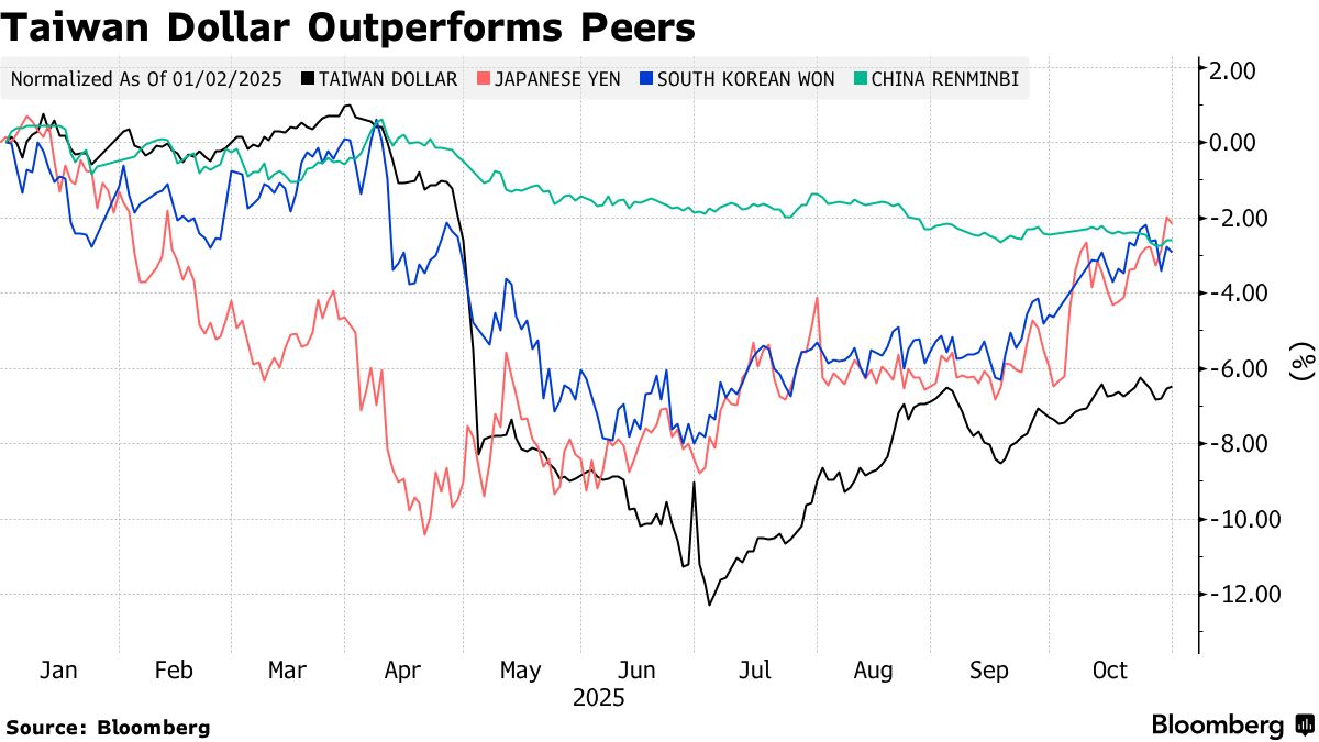 Taiwan Faces Delicate Currency Balance to Avoid Manipulator Tag - Bloomberg