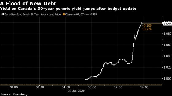 Canada Yields Jump on Financing Plans for $254 Billion Deficit