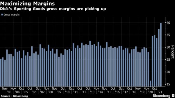 Dick’s Soars as Sporting Goods Demand Prompts Forecast Boost