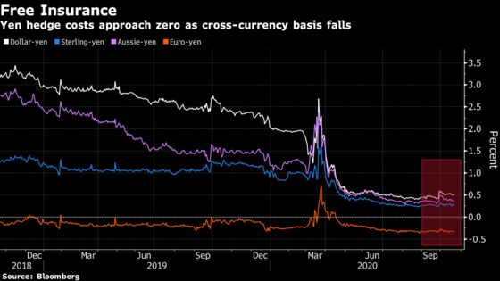 Stars Are Aligned for Cheap Hedging Costs to Drive Yen Gains