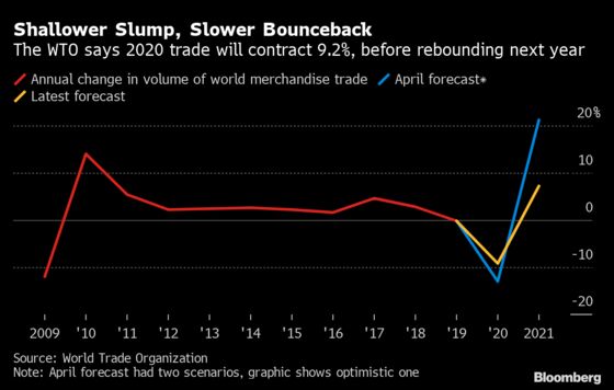 Charting the Global Economy: Activity Gains a Bit More Traction