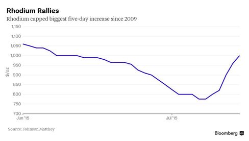 Rhodium capped the biggest five-day increase since 2009