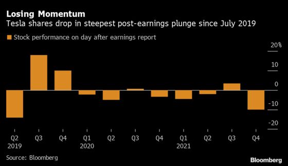 Tesla’s Drop Wiped Out $100 Billion of Market Value in a Day