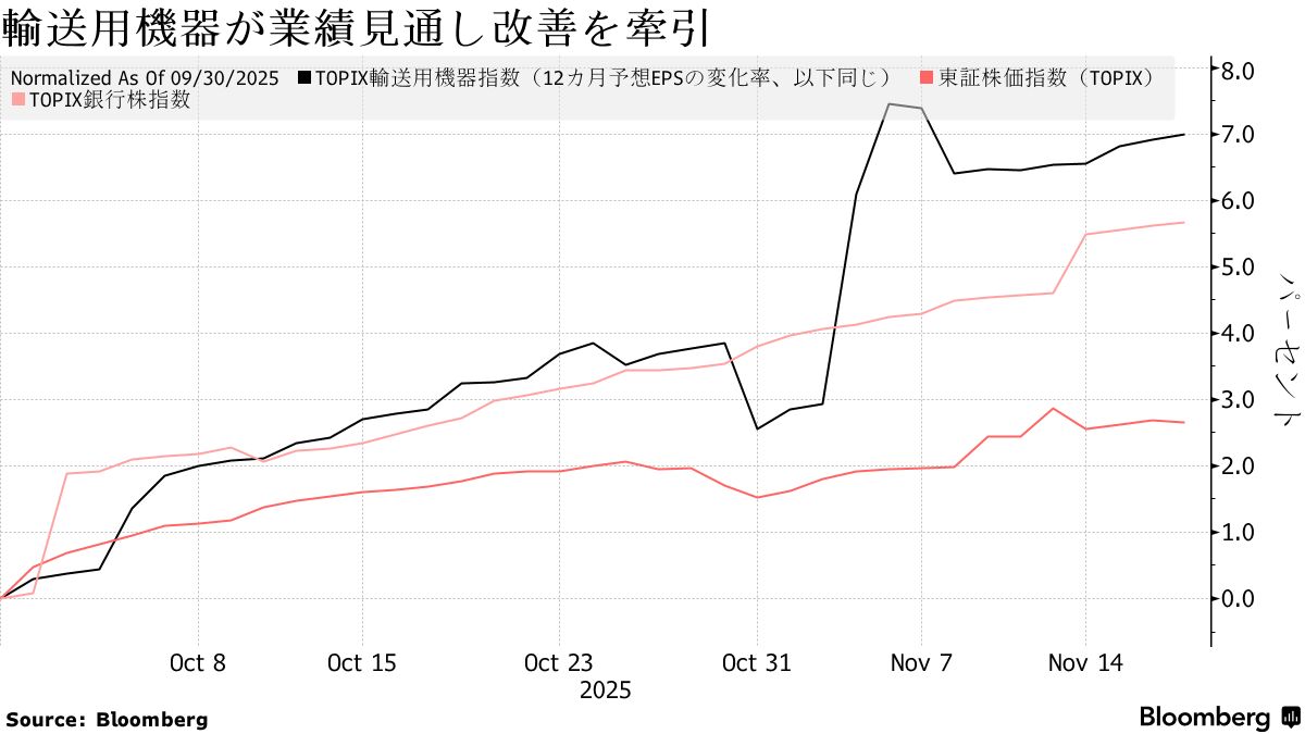低迷する自動車株に回復期待、業績予想の改善リード－割安感も味方に - Bloomberg