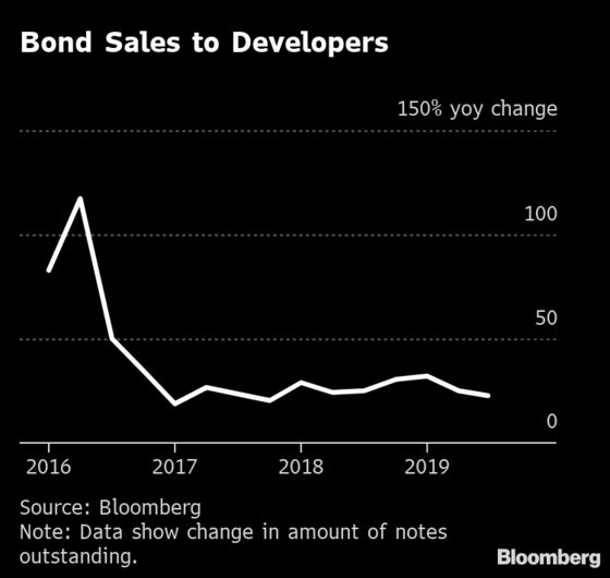 These Charts Show How Much China’s Home Builders Are Struggling