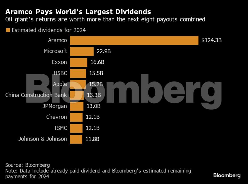 Aramco Pays World's Largest Dividends | Oil giant's returns are worth more than the next eight payouts combined