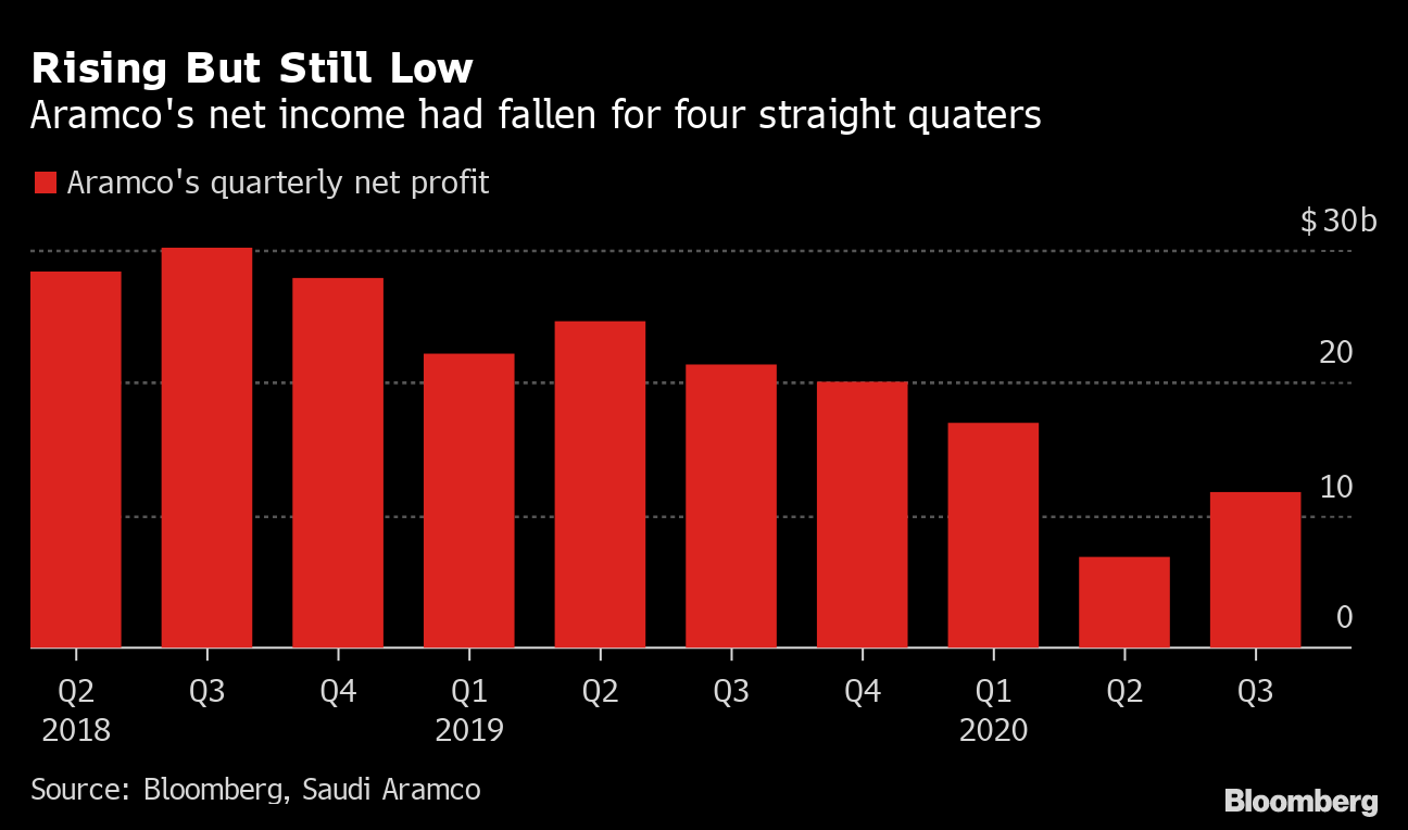 saudi aramco oil news sees third quarter profit fall 45 from 2019 bloomberg balance sheet audit approach