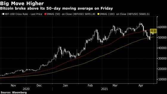 Bitcoin Rises to Two-Week High After Breaking Technical Barrier