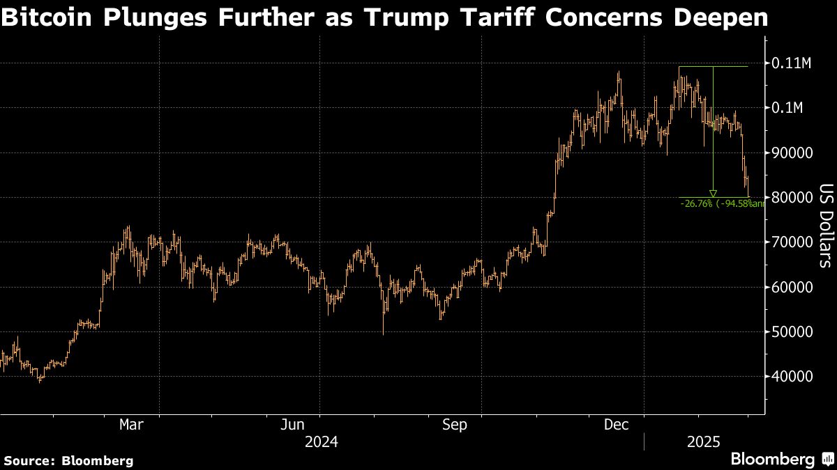 Bitcoin cai 25% desde máxima com forte queda das criptomoedas - Bloomberg