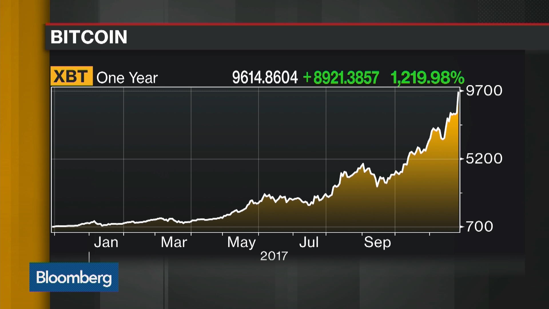 Bitcoin Guns for $10,000 as Cryptocurrency Mania Defies Skeptics - Bloomberg