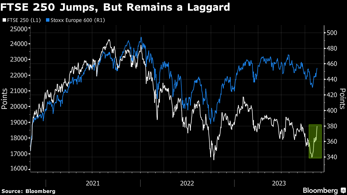 UK Midcap Stocks Bask in Biggest Gains Since Vaccine Breakthrough -  Bloomberg