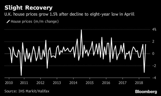 U.K. Home Price Growth Slows in `Relatively Subdued' Market