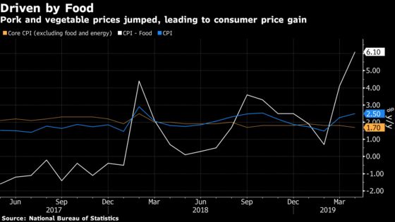 China's Consumer Inflation Picks Up, Driven by Food Price Gains