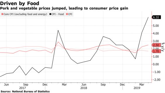 Pork and vegetable prices jumped, leading to consumer price gain