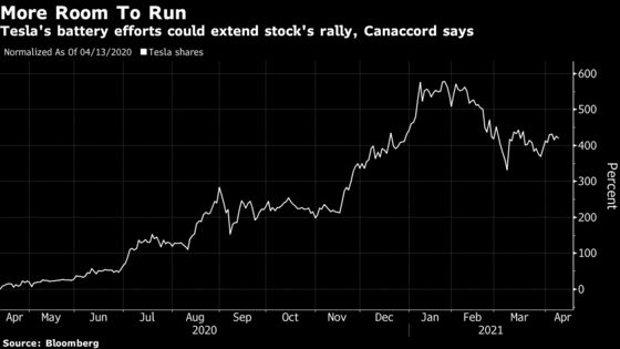 Tesla to Conquer Trillion-Dollar Energy Market, Canaccord Says