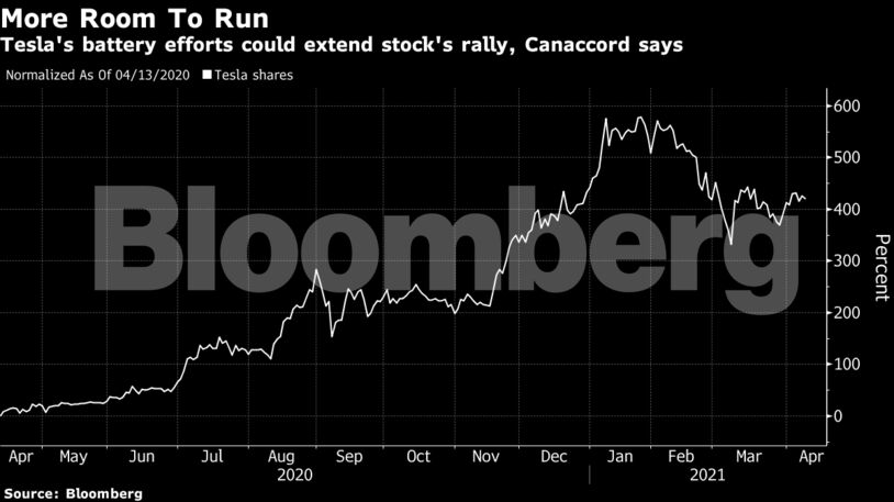 Tesla's battery efforts could extend stock's rally, Canaccord says