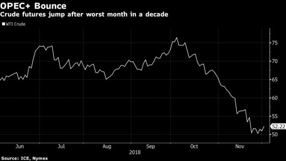 Oil Jumps After Saudi Arabia and Russia Agree to Extend Pact