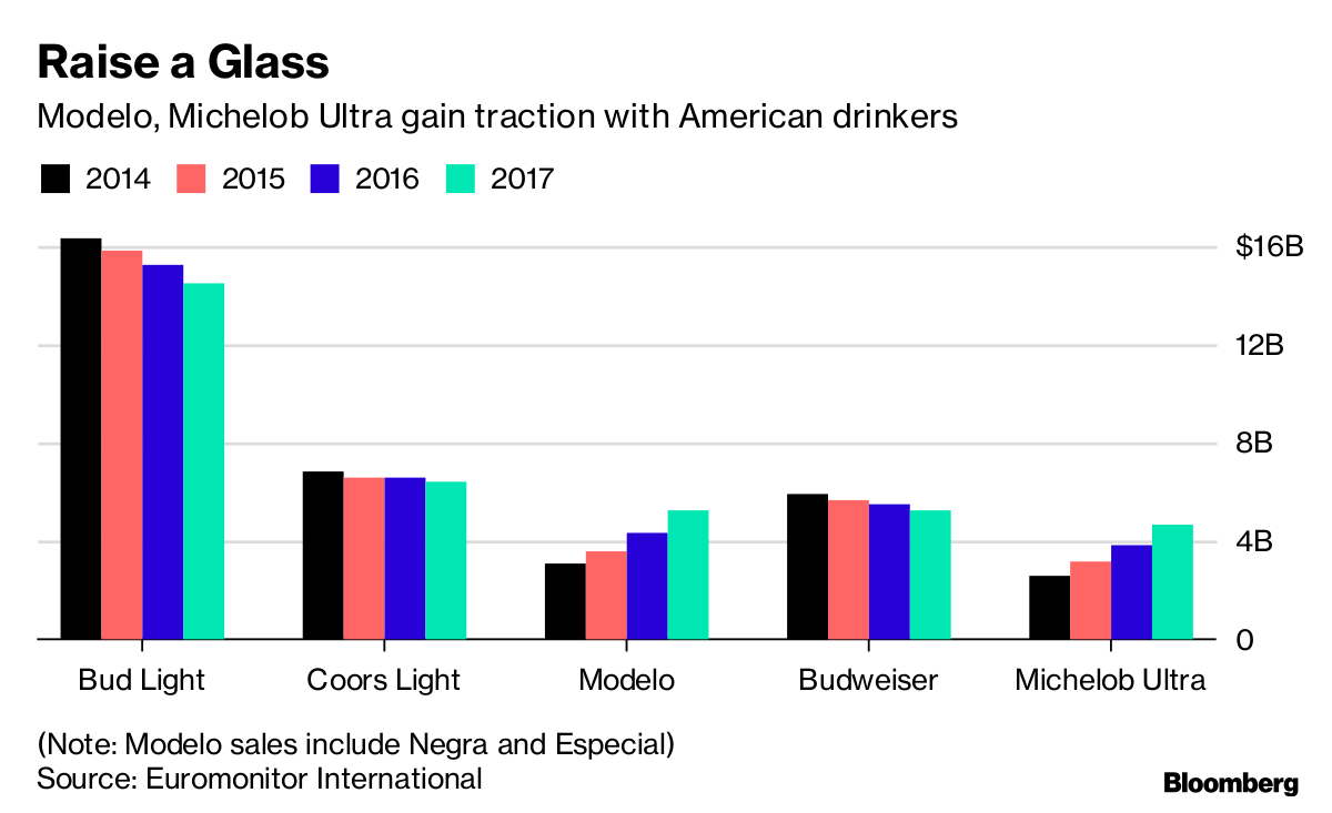 Two Beer Brands Are Booming While Rest of . Industry Goes Flat -  Bloomberg