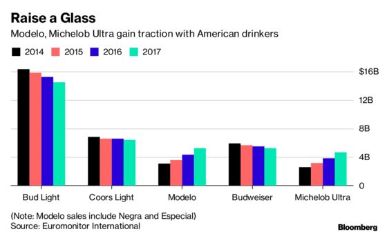 Two Beer Brands Are Booming While Rest of U.S. Industry Goes Flat