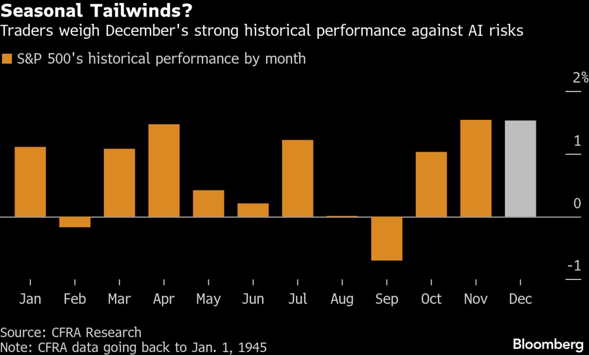 ⚫️ BLOOMBERG: Incertezze sul rally di fine anno per i titoli statunitensi dopo un inizio promettente