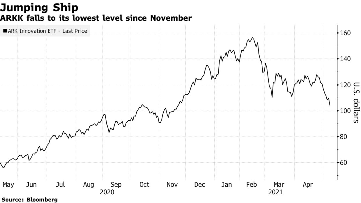 ARKK falls to its lowest level since November