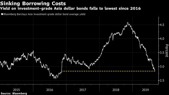 A $150 Billion Global Corporate Bond Binge Smashed Records