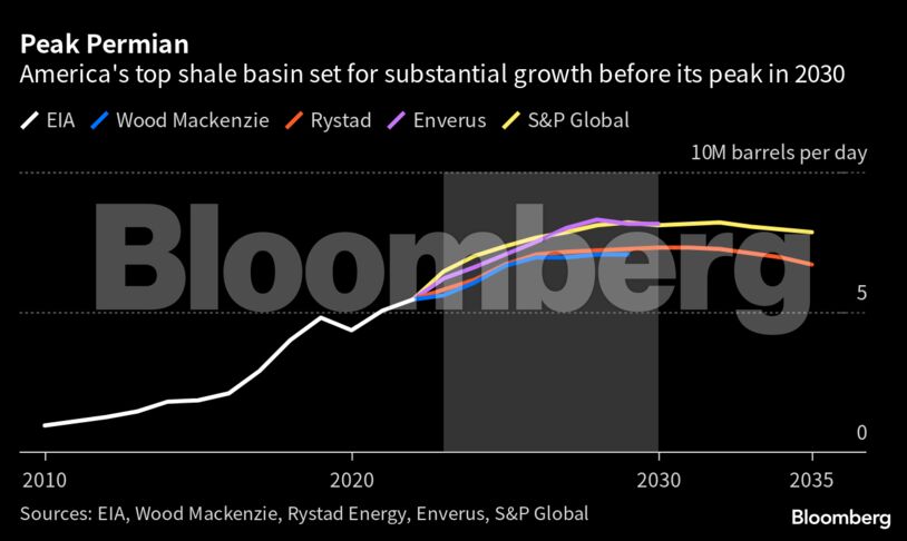 Peak Permian | America's top shale basin set for substantial growth before its peak in 2030