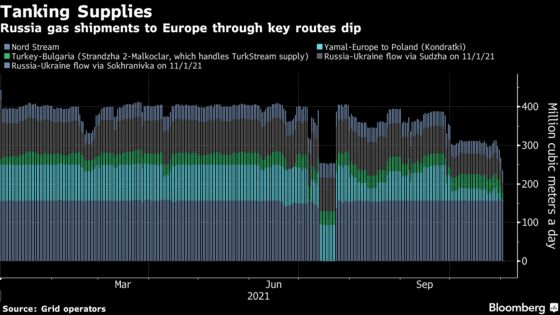 European Gas Extends Gains on Uncertainty Over Russian Supply