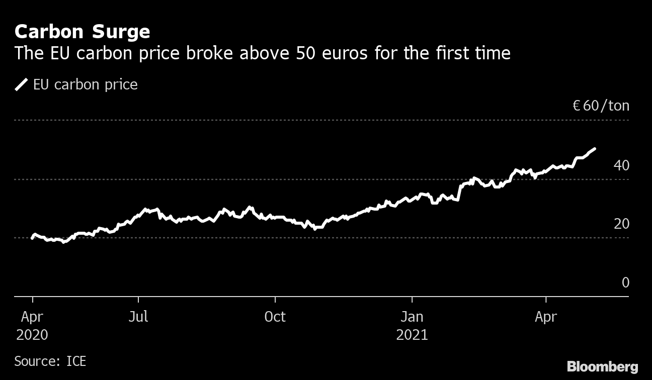 Eu Carbon Permits Hits Record 50 Euros On Tighter Pollution Rules Bloomberg