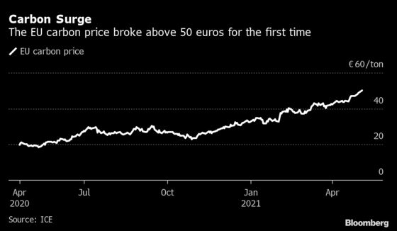 Carbon Hits Record 50 Euros on Tighter Pollution Rules
