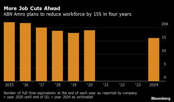 ABN Amro to Cut About 2,800 Jobs as Investment Bank Shrinks