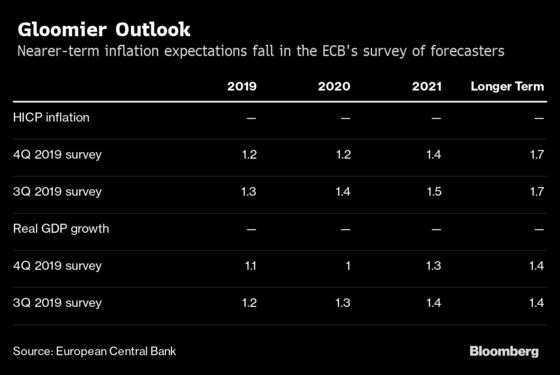 ECB Survey Shows Across-the-Board Cut in Inflation, GDP Outlook