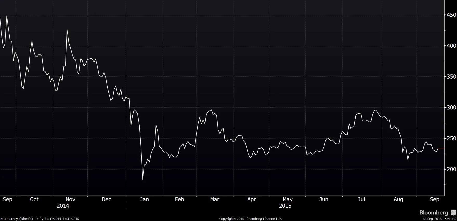Bitcoin Is Officially a Commodity, According to U.S. Regulator - Bloomberg