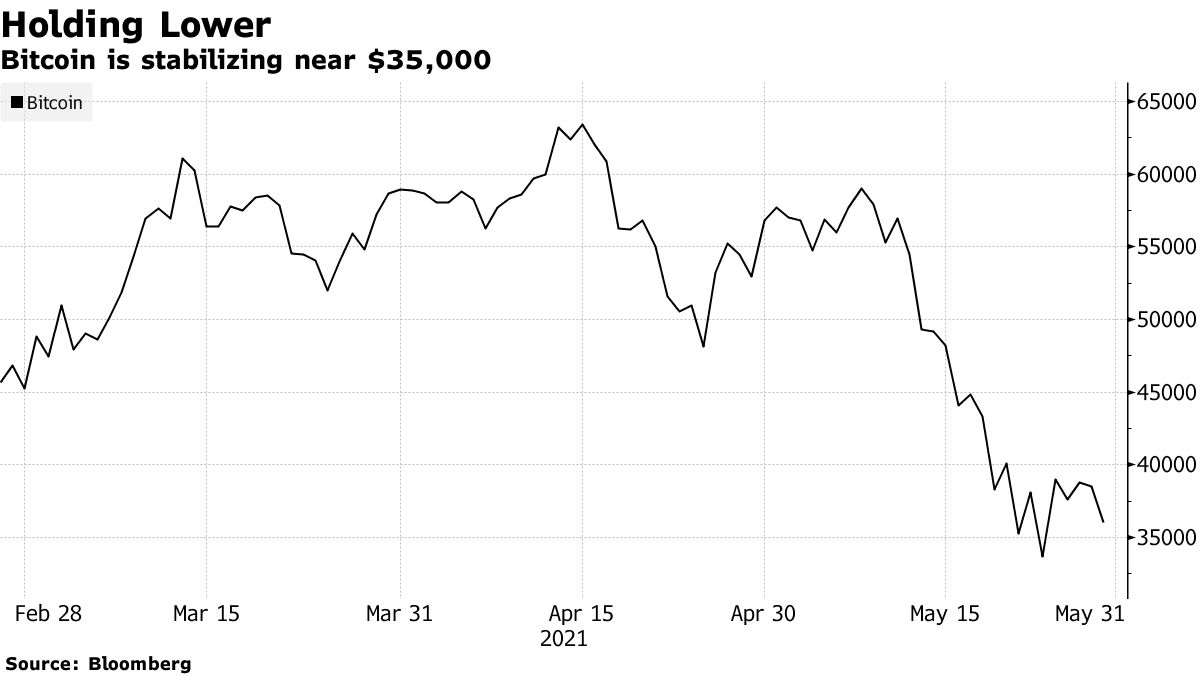ビットコインが３万5000ドルに下落、黒田総裁も仮想通貨批判に加わる - Bloomberg