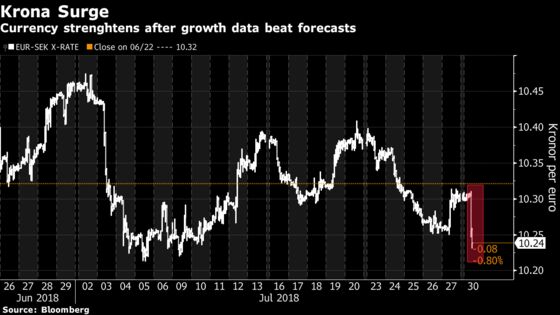 Krona Surges as Swedish GDP Growth Rises More Than Forecast