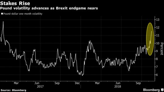 Pound Hedging Costs Surge to 22-Month High as Brexit Looms Large