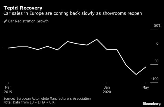European Car Sales Show First Signs of Recovery 