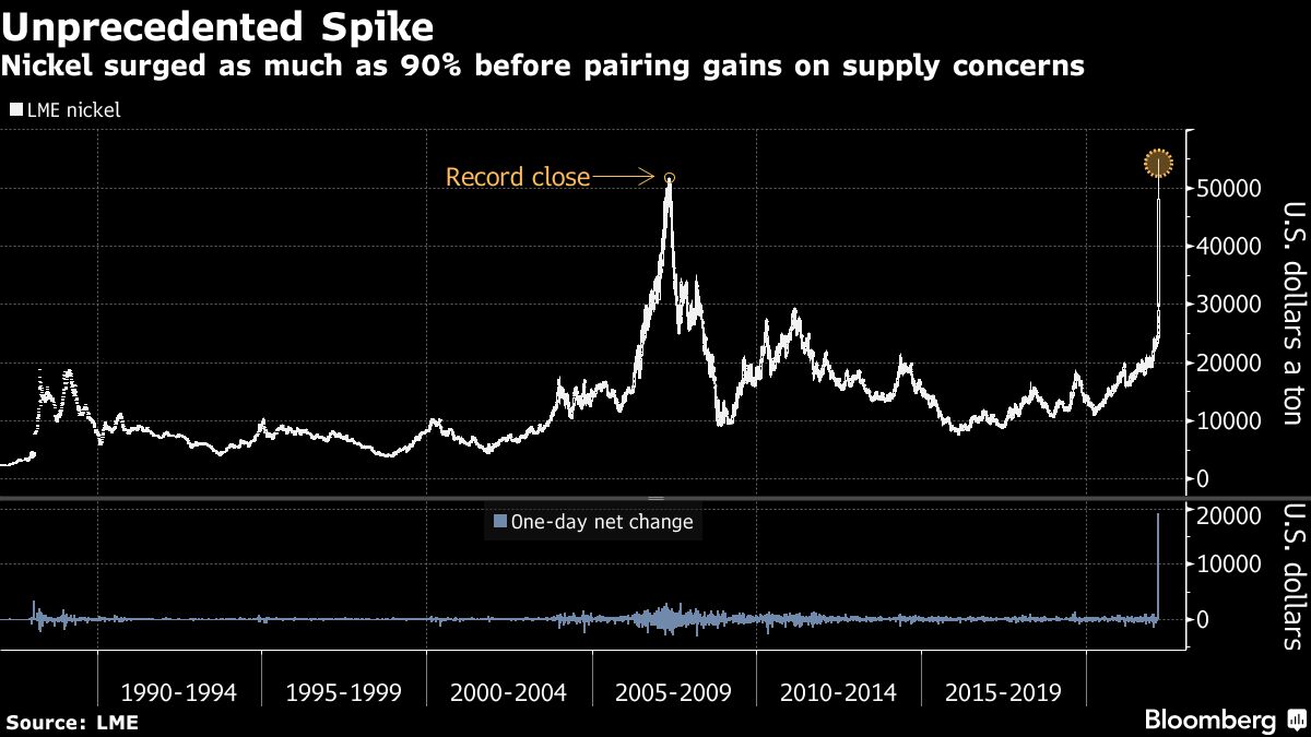 LMEニッケル最高値更新－ロシア供給不安でショートスクイーズ Bloomberg